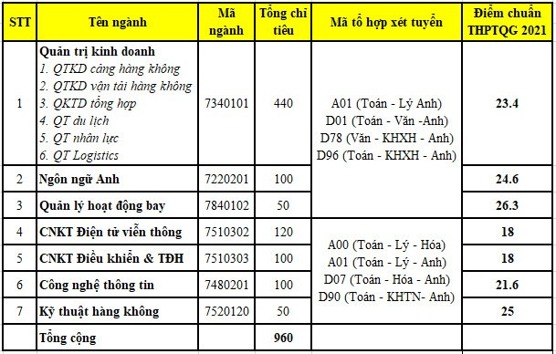 Điểm chuẩn Học viện Hàng không Việt Nam 2024 (2023, 2022, ...)