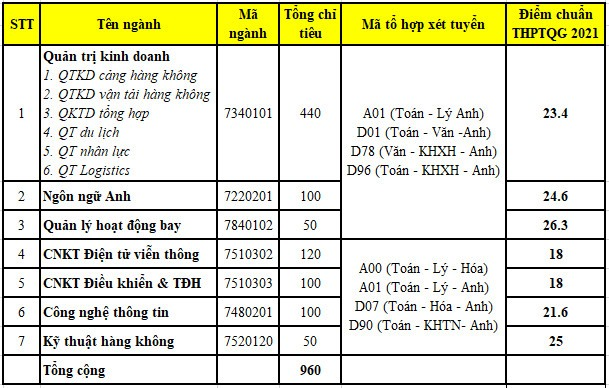 Điểm chuẩn Học viện Hàng không Việt Nam 2023 (chính xác nhất) | Điểm chuẩn các năm