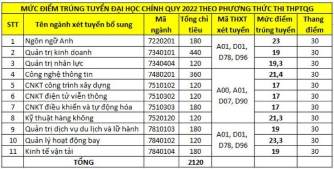 Điểm chuẩn Học viện Hàng không Việt Nam 2024 (2023, 2022, ...)