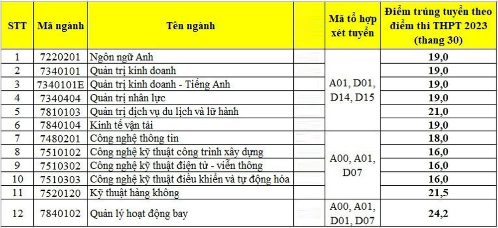 Điểm chuẩn Học viện Hàng không Việt Nam 2024 (2023, 2022, ...)