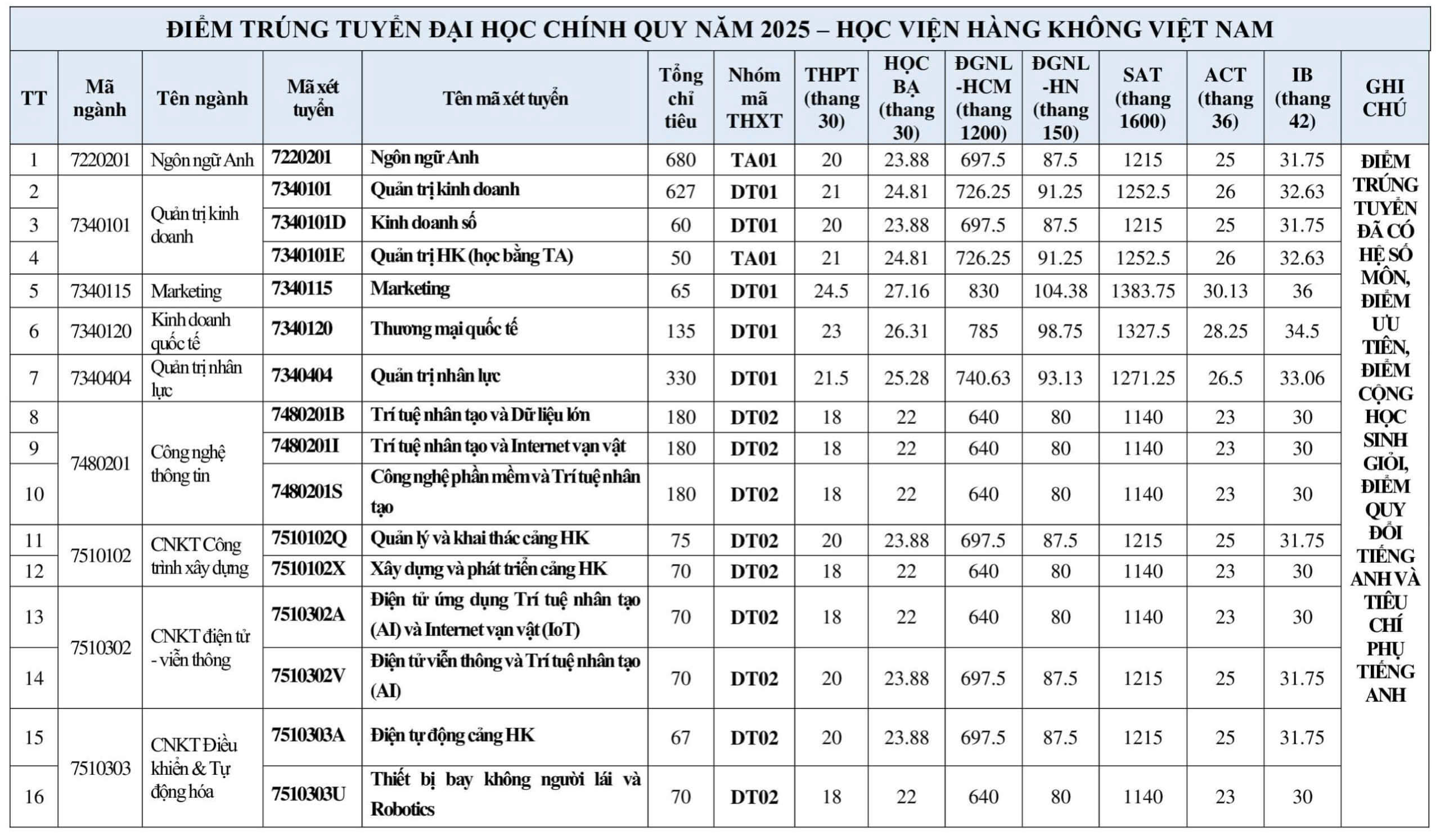 Điểm chuẩn Học viện Hàng không Việt Nam 2025 (2024, 2023, ...)