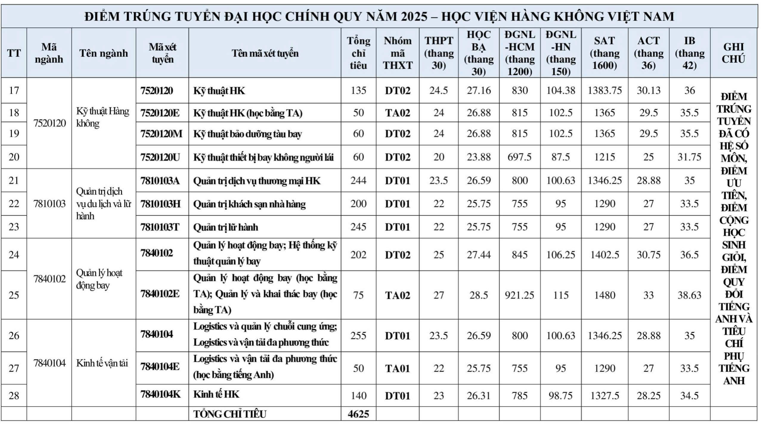 Điểm chuẩn Học viện Hàng không Việt Nam 2025 (2024, 2023, ...)