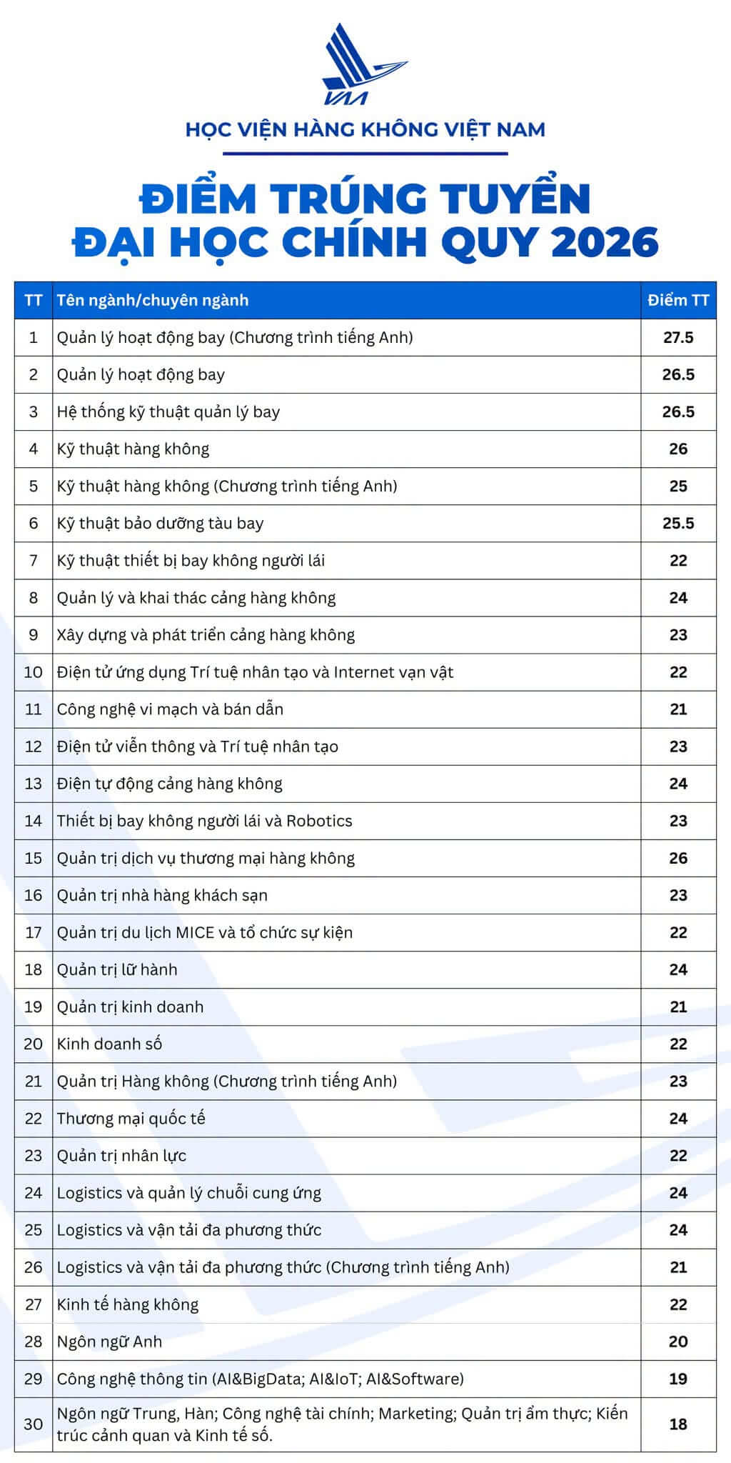 Điểm chuẩn Học viện Hàng không Việt Nam VAA 2026 (2025, 2024, ...)