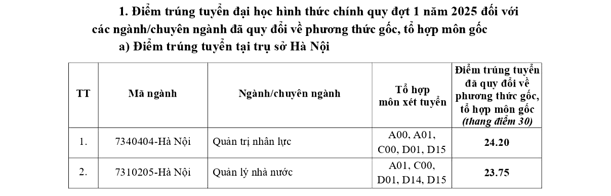 Điểm chuẩn Học viện Hành chính và Quản trị công 2025 (2024, 2023, ...)