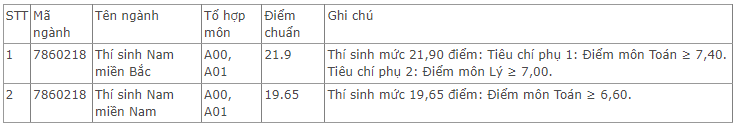 Điểm chuẩn Học viện Hậu cần (hệ Quân sự) 2024 (2023, 2022, ...)