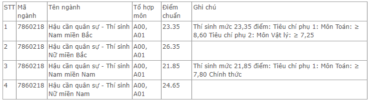 Điểm chuẩn Học viện Hậu cần (hệ Quân sự) 2024 (2023, 2022, ...)