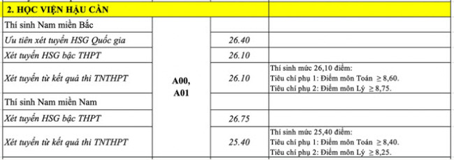 Điểm chuẩn Học viện Hậu cần (hệ Quân sự) 2024 (2023, 2022, ...)