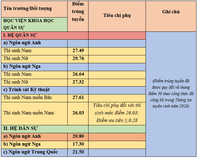 Điểm chuẩn Học viện Khoa học Quân sự MSA 2026 (2025, 2024, ...)