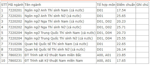 Điểm chuẩn Học viện Khoa học Quân sự (hệ quân sự) 2023 (chính xác nhất) | Điểm chuẩn các năm