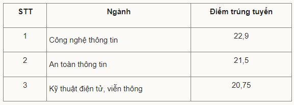 Điểm chuẩn Học viện Kỹ thuật Mật mã 2023 (chính xác nhất) | Điểm chuẩn các năm