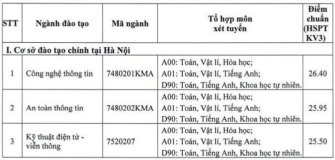 Điểm chuẩn Học viện Kỹ thuật Mật mã 2023 (chính xác nhất) | Điểm chuẩn các năm