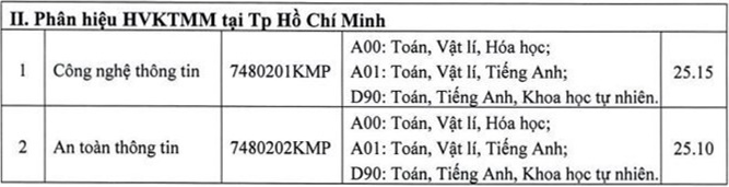 Điểm chuẩn Học viện Kỹ thuật Mật mã 2023 (chính xác nhất) | Điểm chuẩn các năm