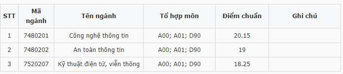 Điểm chuẩn Học viện Kỹ thuật Mật mã 2023 (chính xác nhất) | Điểm chuẩn các năm