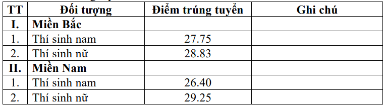 Điểm chuẩn Học viện Kỹ thuật Quân sự 2025 (2024, 2023, ...)