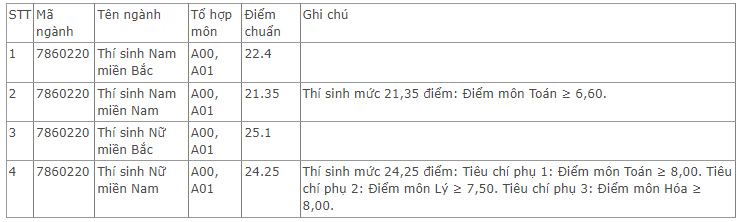 Điểm chuẩn Học viện Kỹ thuật Quân sự (hệ Quân sự) 2023 (chính xác nhất) | Điểm chuẩn các năm