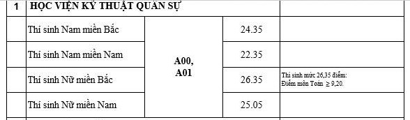 Điểm chuẩn Học viện Kỹ thuật Quân sự (hệ Quân sự) 2024 (2023, 2022, ...)