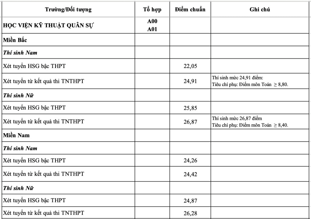 Điểm chuẩn Học viện Kỹ thuật Quân sự (hệ Quân sự) 2024 (2023, 2022, ...)