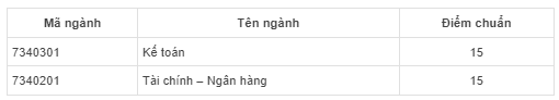 Điểm chuẩn Học viện Ngân hàng (Cơ sở Phú Yên) 2023 (chính xác nhất) | Điểm chuẩn các năm