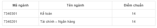 Điểm chuẩn Học viện Ngân hàng (Cơ sở Phú Yên) 2023 (chính xác nhất) | Điểm chuẩn các năm