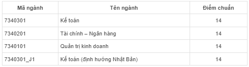 Điểm chuẩn Học viện Ngân hàng (Cơ sở Phú Yên) 2023 (chính xác nhất) | Điểm chuẩn các năm