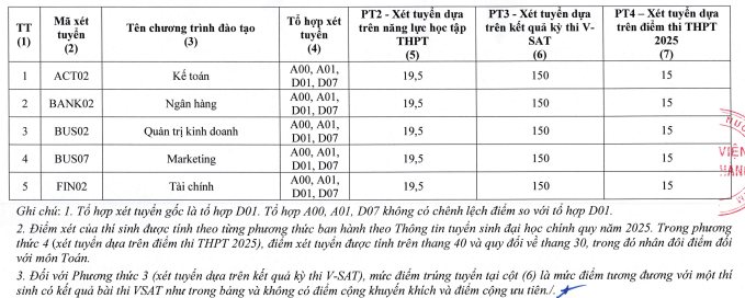 Điểm chuẩn Học viện Ngân hàng (Cơ sở Phú Yên) 2025 (2024, 2023, ...)