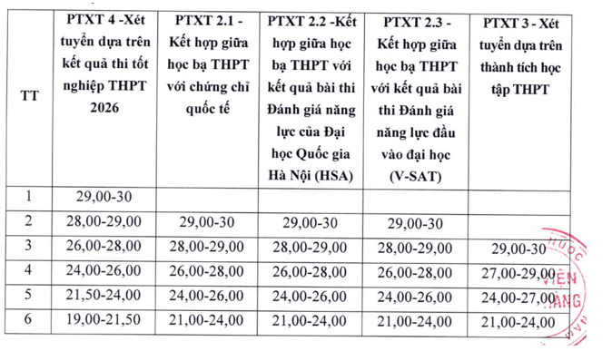 Học viện Ngân hàng công bố ngưỡng đảm bảo chất lượng đầu vào và quy đổi điểm năm 2026