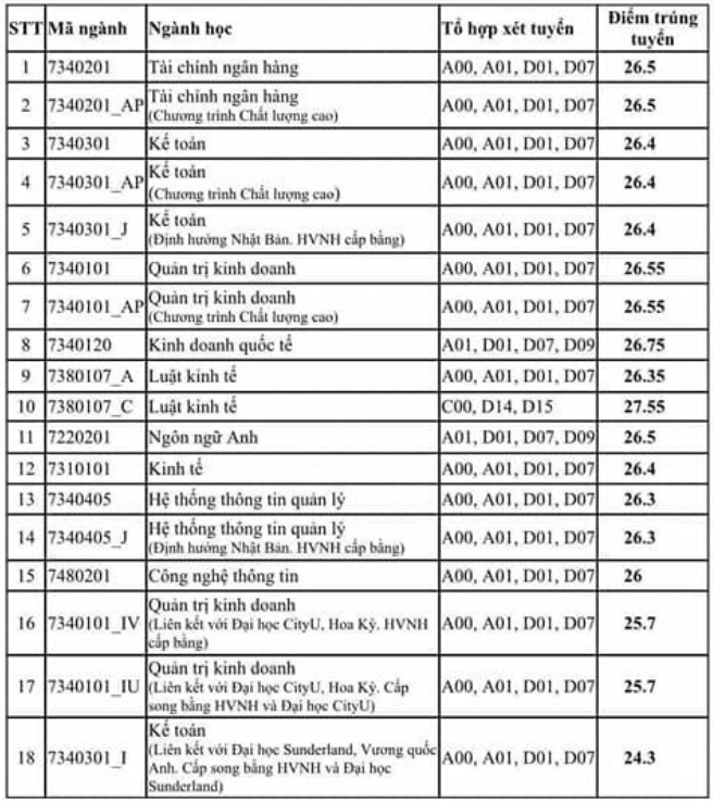 Điểm chuẩn Học viện Ngân hàng 2023 (chính xác nhất) | Điểm chuẩn các năm