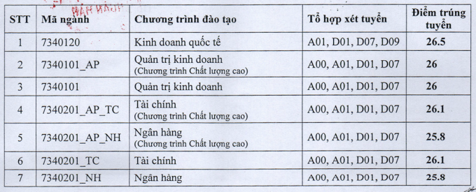 Điểm chuẩn Học viện Ngân hàng 2023 (chính xác nhất) | Điểm chuẩn các năm