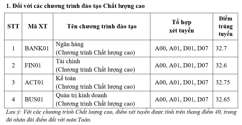 Điểm chuẩn Học viện Ngân hàng (Cơ sở Hà Nội) 2023 (chính xác nhất) | Điểm chuẩn các năm