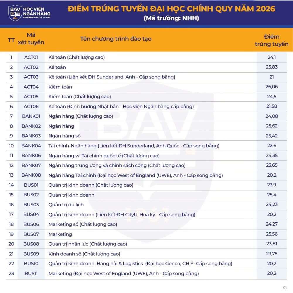 Điểm chuẩn Học viện Ngân hàng BAV 2026 (2025, 2024, ...)