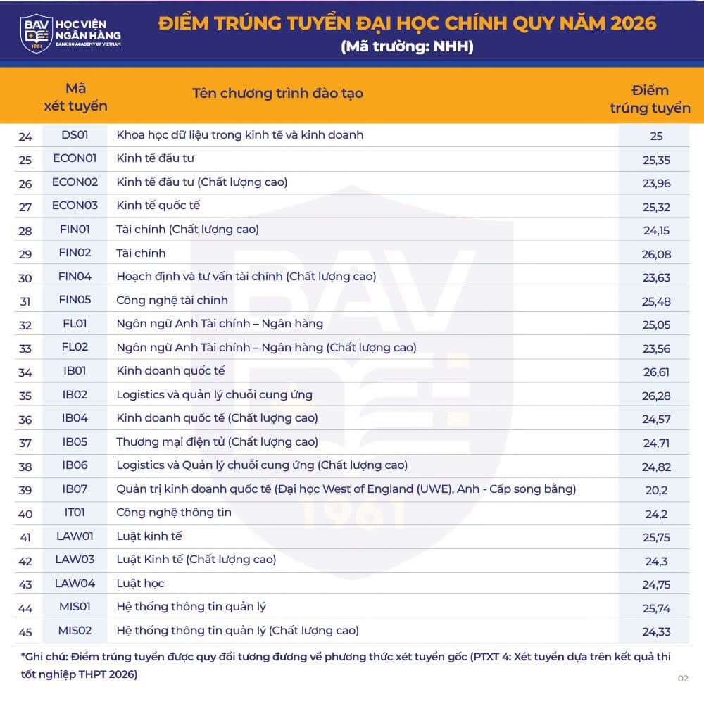 Điểm chuẩn Học viện Ngân hàng BAV 2026 (2025, 2024, ...)