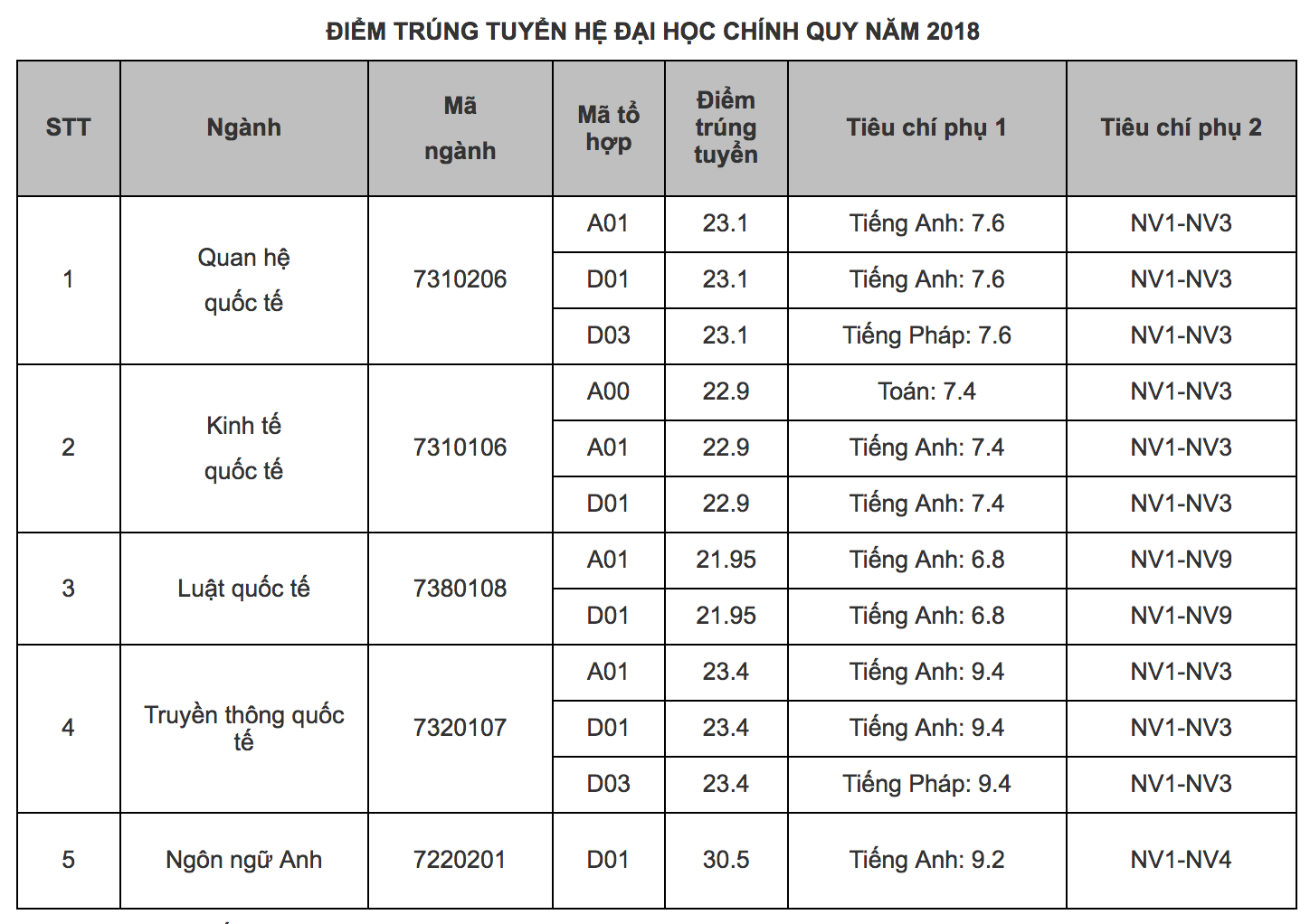 Điểm chuẩn Học viện Ngoại giao 2024 (2023, 2022, ...)