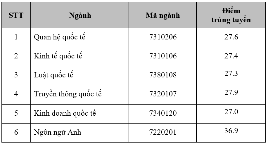 Điểm chuẩn Học viện Ngoại giao 2024 (2023, 2022, ...)