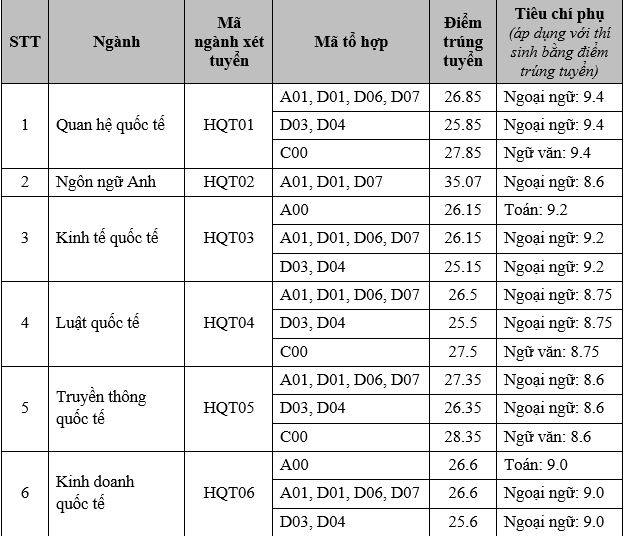 Điểm chuẩn Học viện Ngoại giao 2024 (2023, 2022, ...)