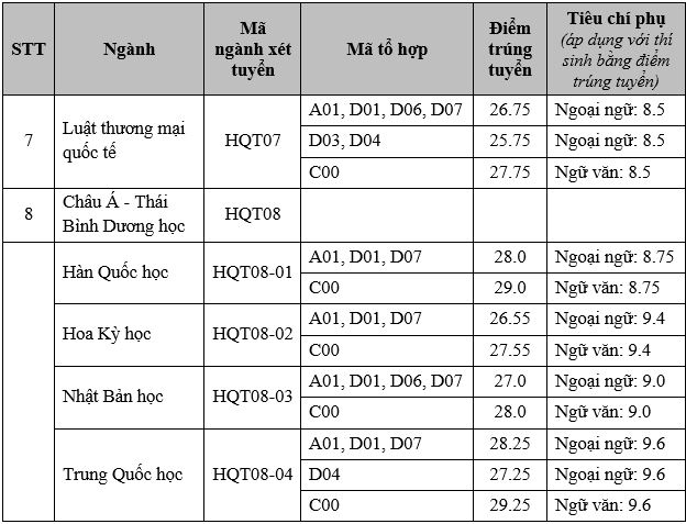 Điểm chuẩn Học viện Ngoại giao 2024 (2023, 2022, ...)