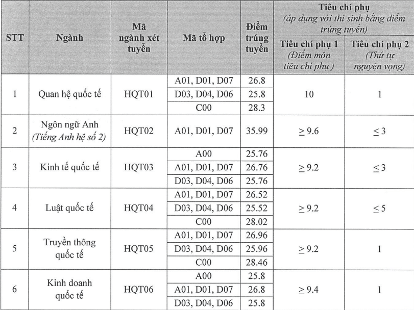 Điểm chuẩn Học viện Ngoại giao 2024 (2023, 2022, ...)