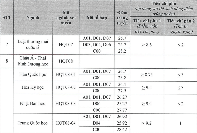 Điểm chuẩn Học viện Ngoại giao 2023 (chính xác nhất) | Điểm chuẩn các năm