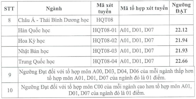 Điểm chuẩn Học viện Ngoại giao 2024 (2023, 2022, ...)
