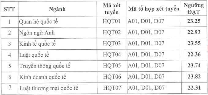 Điểm chuẩn Học viện Ngoại giao 2024 (2023, 2022, ...)
