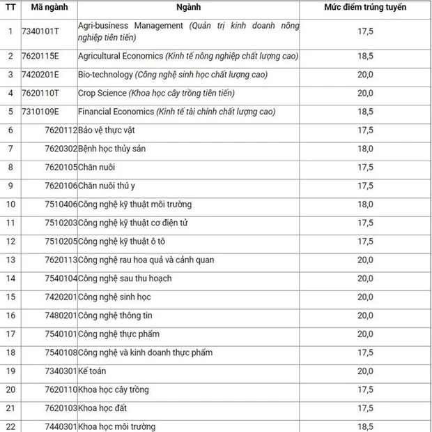 Điểm chuẩn Học viện Nông nghiệp Việt Nam 2023 (chính xác nhất) | Điểm chuẩn các năm