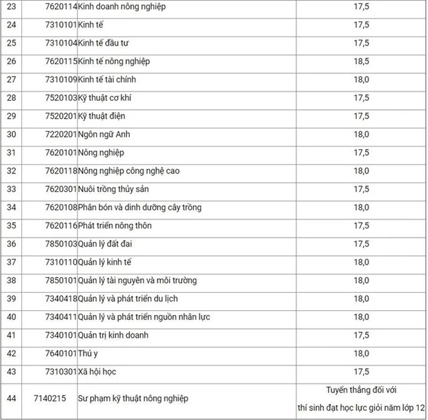 Điểm chuẩn Học viện Nông nghiệp Việt Nam 2023 (chính xác nhất) | Điểm chuẩn các năm