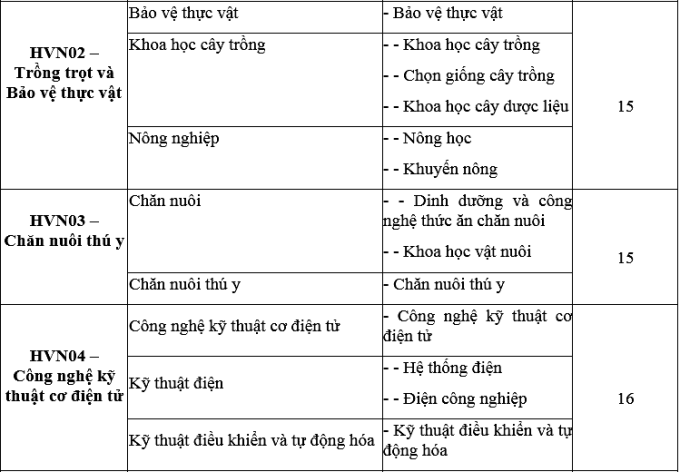 Điểm chuẩn Học viện Nông nghiệp Việt Nam 2023 (chính xác nhất) | Điểm chuẩn các năm