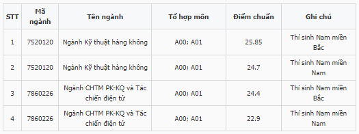 Điểm chuẩn Học viện Phòng không - Không quân 2023 (chính xác nhất) | Điểm chuẩn các năm