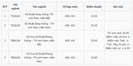 Điểm chuẩn Học viện Phòng không - Không quân 2023 (chính xác nhất) | Điểm chuẩn các năm