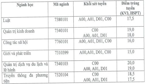 Điểm chuẩn Học viện Phụ nữ Việt Nam 2023 (chính xác nhất) | Điểm chuẩn các năm