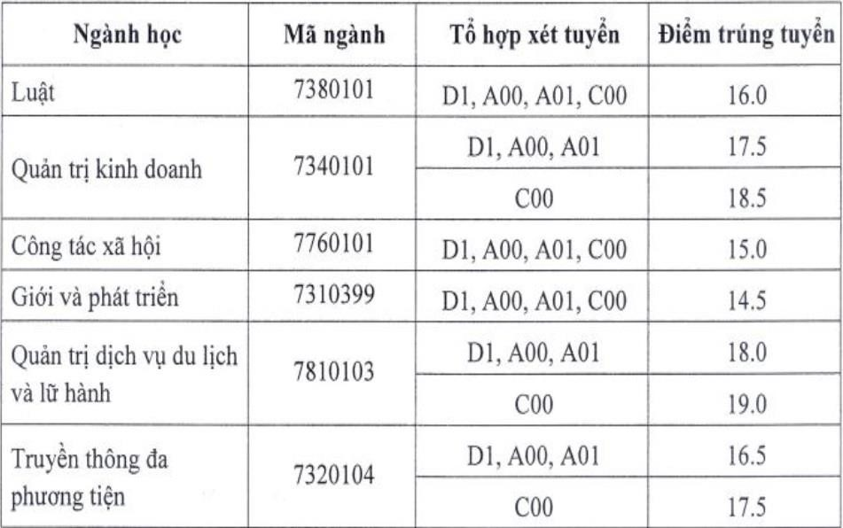 Điểm chuẩn Học viện Phụ nữ Việt Nam 2023 (chính xác nhất) | Điểm chuẩn các năm