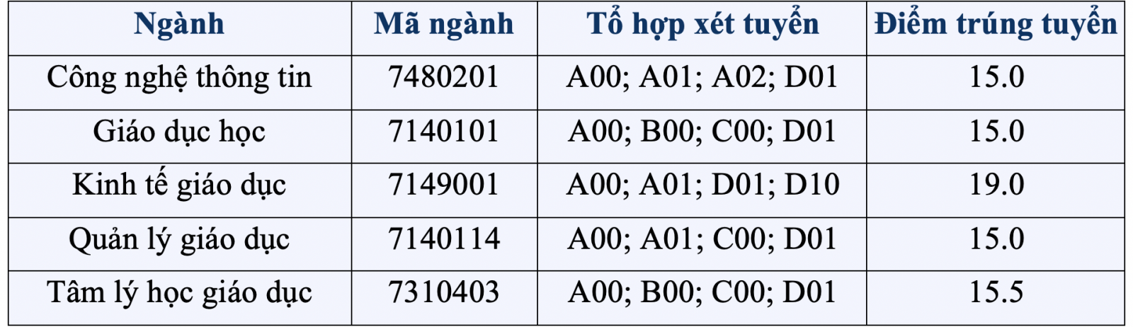 Điểm chuẩn Học viện Quản lý Giáo dục 2023 (chính xác nhất) | Điểm chuẩn các năm