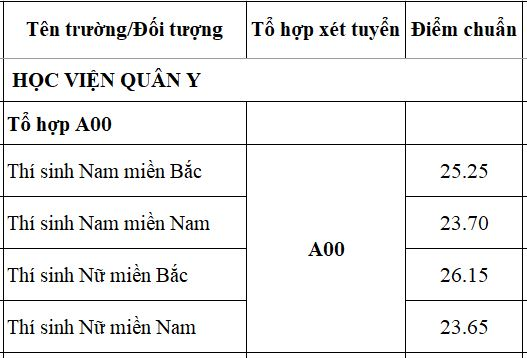 Điểm chuẩn Học viện Quân Y (Hệ dân sự) 2023 (chính xác nhất) | Điểm chuẩn các năm