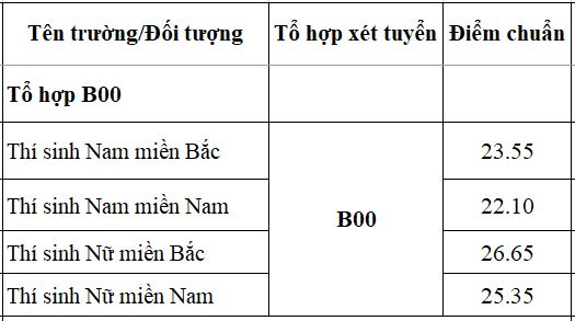 Điểm chuẩn Học viện Quân Y (Hệ dân sự) 2023 (chính xác nhất) | Điểm chuẩn các năm