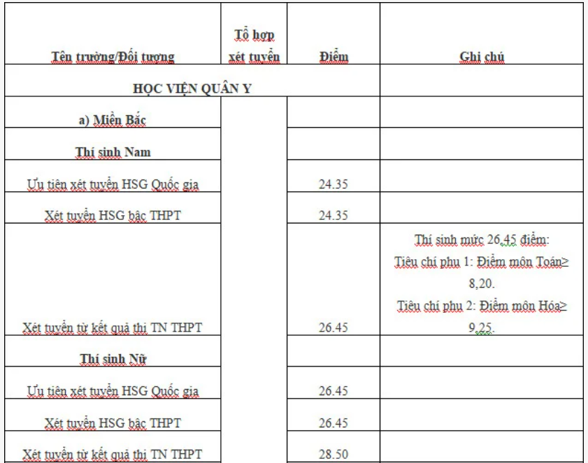 Điểm chuẩn Học viện Quân Y (Hệ dân sự) 2023 (chính xác nhất) | Điểm chuẩn các năm